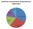 На первом месте - качество благоустройства, считают жители района